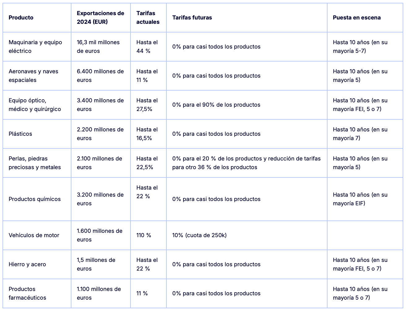 Exportaciones productos UE-INDIA
