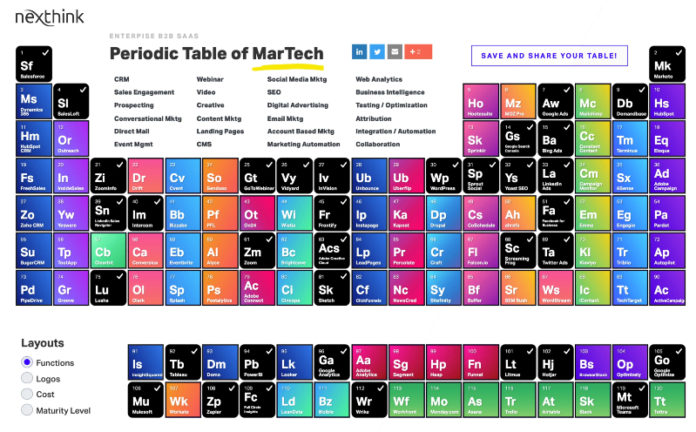 Periodic table of MarTech