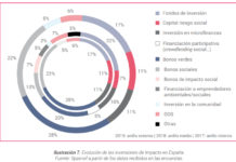 La Inversión de Impacto y los ODS