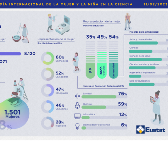 En Euskadi las mujeres representan el 37,2 % del total de personas que trabajan en el sector del I+D, así como el 59,6% del sector de la biotecnología. Día Internacional de la Mujer y la Niña en la Ciencia