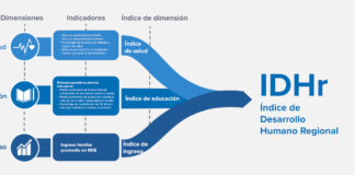 IDH 2025: Euskadi se posiciona a la altura del 12º puesto de la clasificación mundial IDH EUSKADI