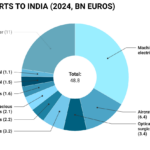 Exportaciones EU-INDIA