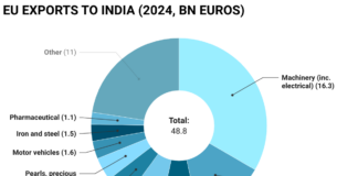 Acuerdo de libre comercio UE-India: Principales beneficios Exportaciones EU-INDIA